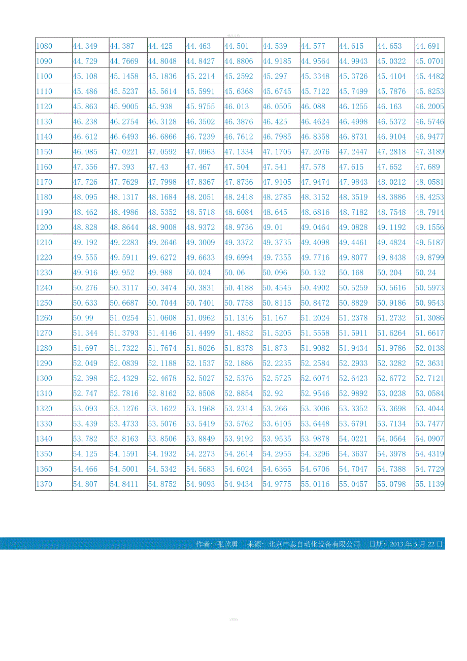 K型热电偶分度表.doc_第4页