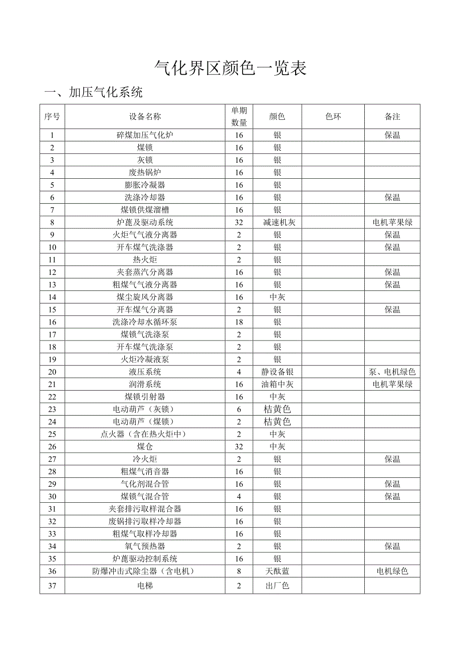 气化界区设备 颜色一览表.doc_第1页