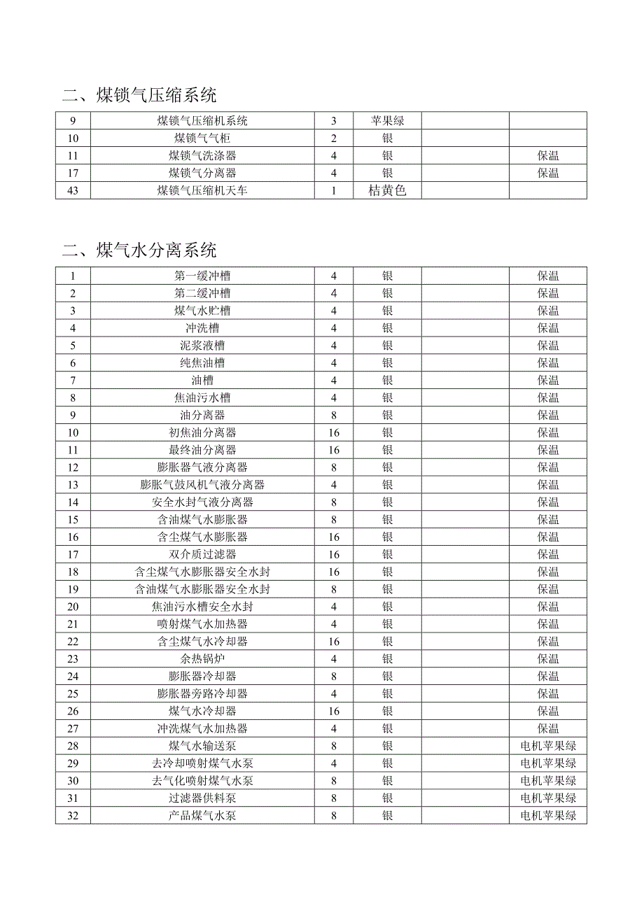 气化界区设备 颜色一览表.doc_第2页