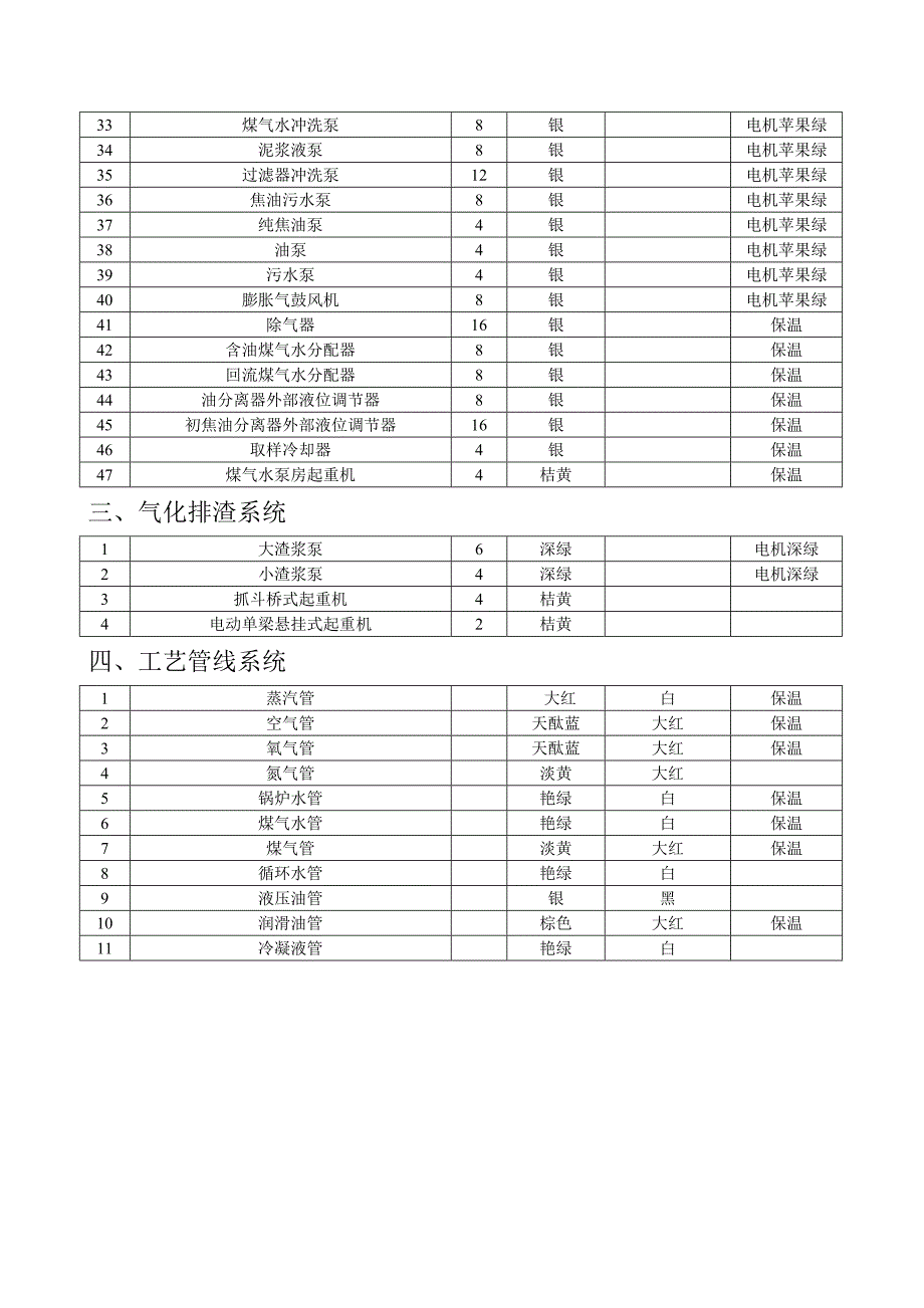 气化界区设备 颜色一览表.doc_第3页