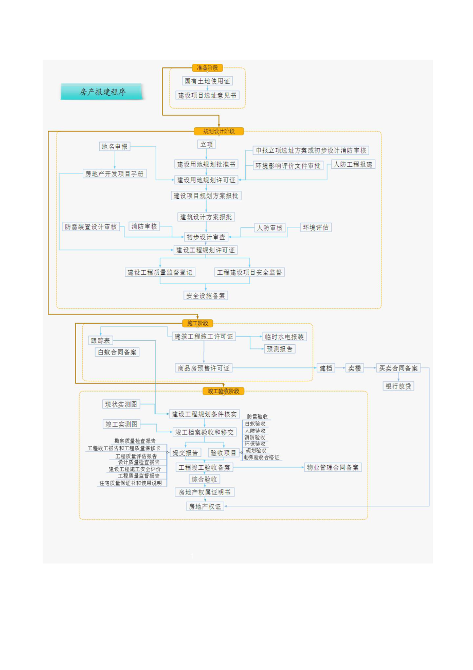 广东东莞市房地产报建开发流程指导.doc_第2页