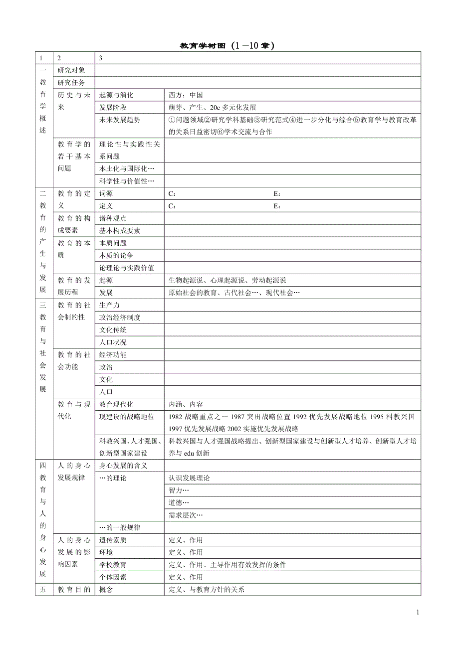 教育学考研(教育史+教育学原理+心理学+研究法)树状结构图.doc_第1页