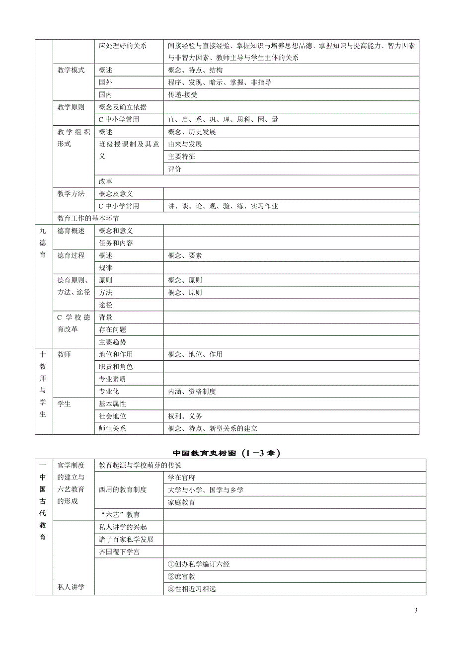 教育学考研(教育史+教育学原理+心理学+研究法)树状结构图.doc_第3页