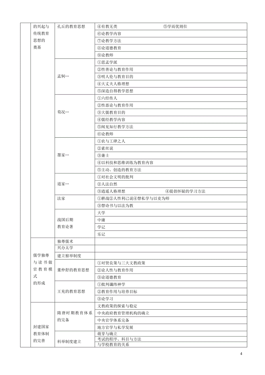 教育学考研(教育史+教育学原理+心理学+研究法)树状结构图.doc_第4页