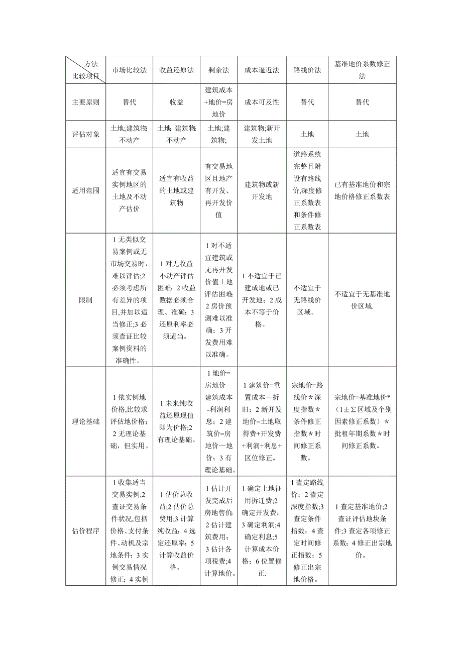 土地估价方法及案例.doc_第1页