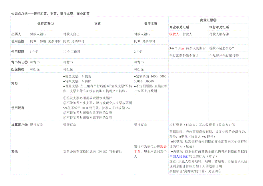 银行汇票、支票、银行本票、商业汇票区别.docx_第1页