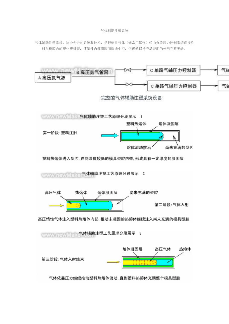 气体辅助注塑系统.doc_第1页