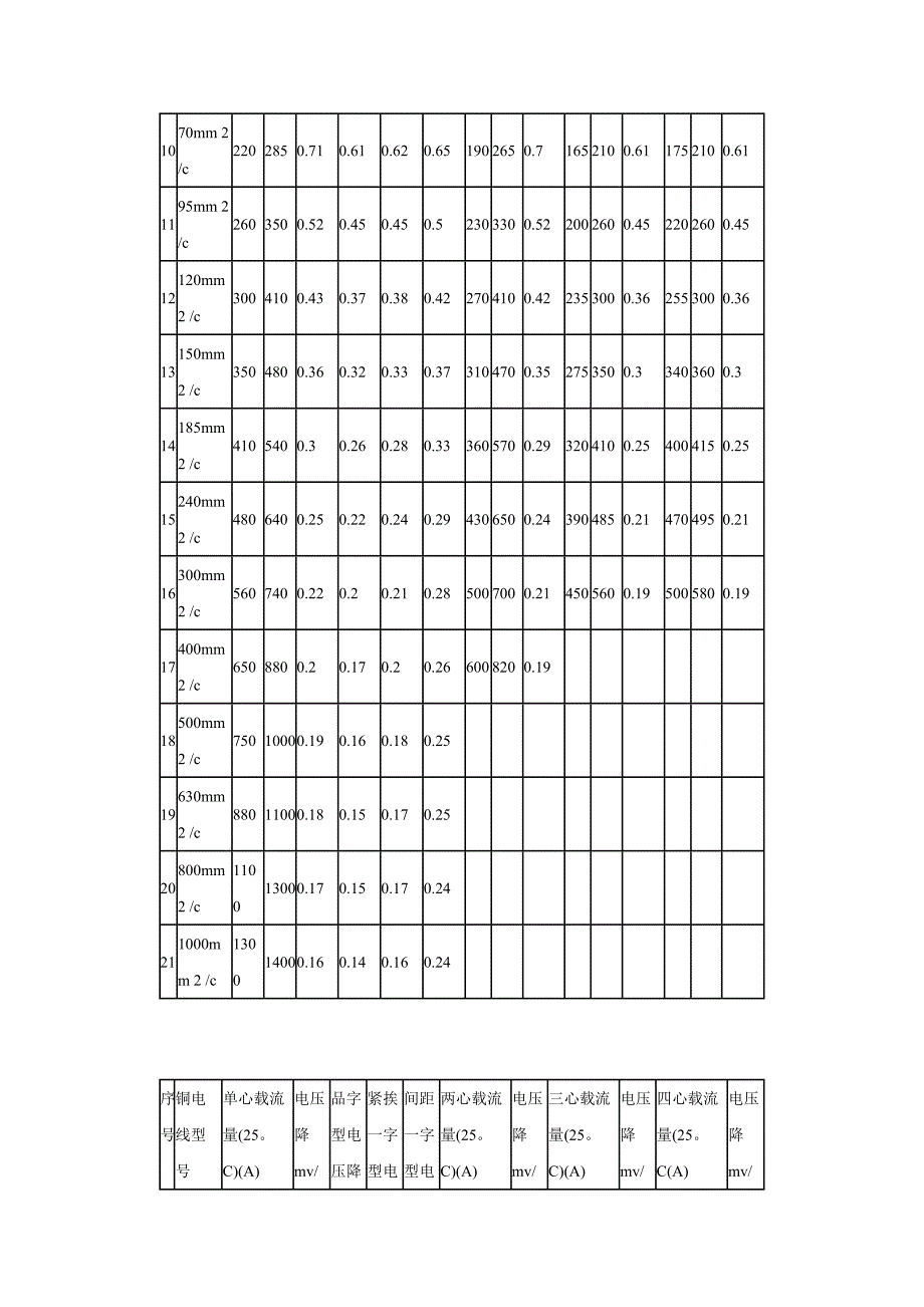 电线电缆载流量、电压降速查表.doc_第2页