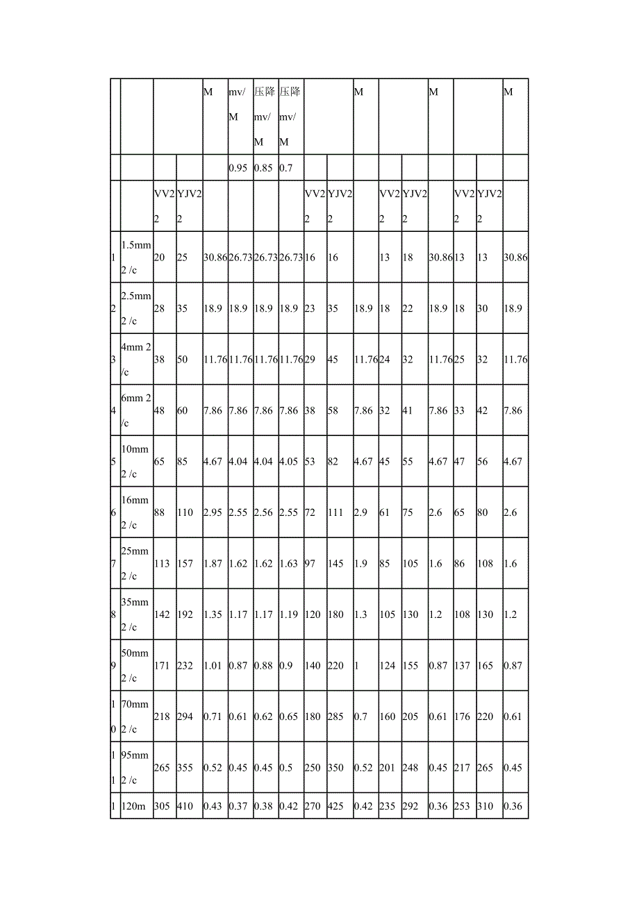 电线电缆载流量、电压降速查表.doc_第3页