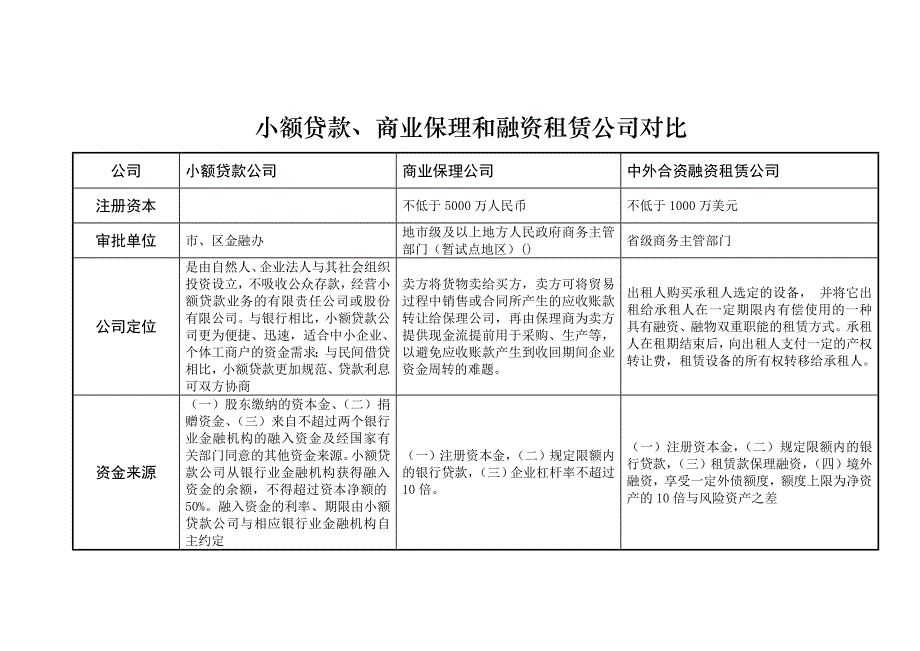 小额贷款、商业保理和融资租赁公司对比_第1页