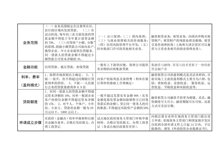 小额贷款、商业保理和融资租赁公司对比_第2页