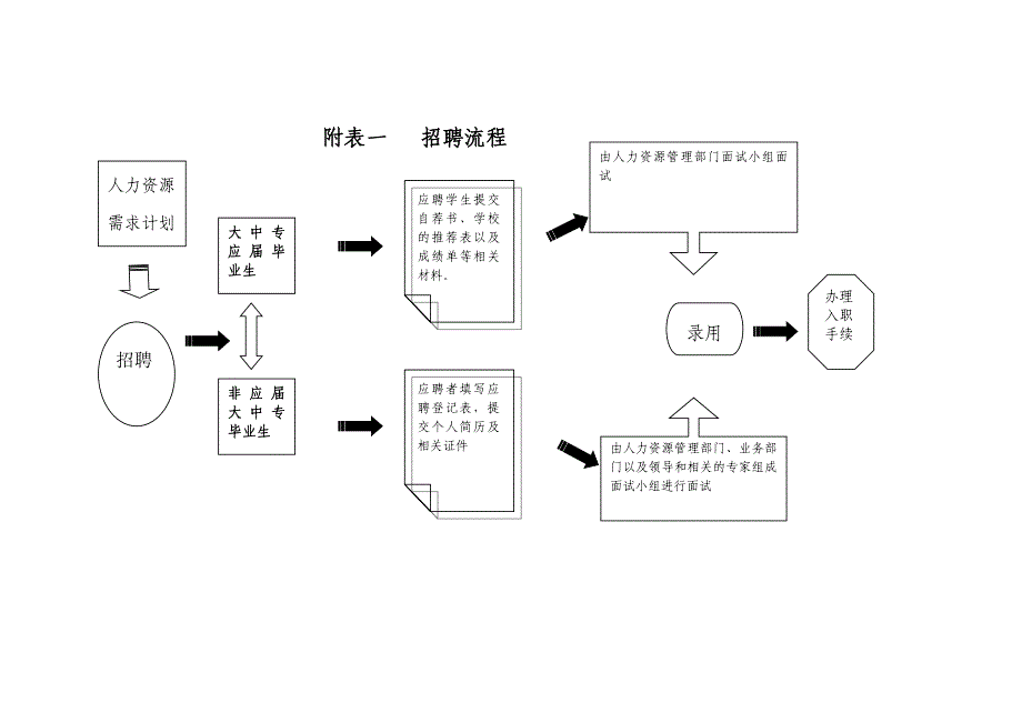 水电七局人事管理工作总流程图.doc_第2页