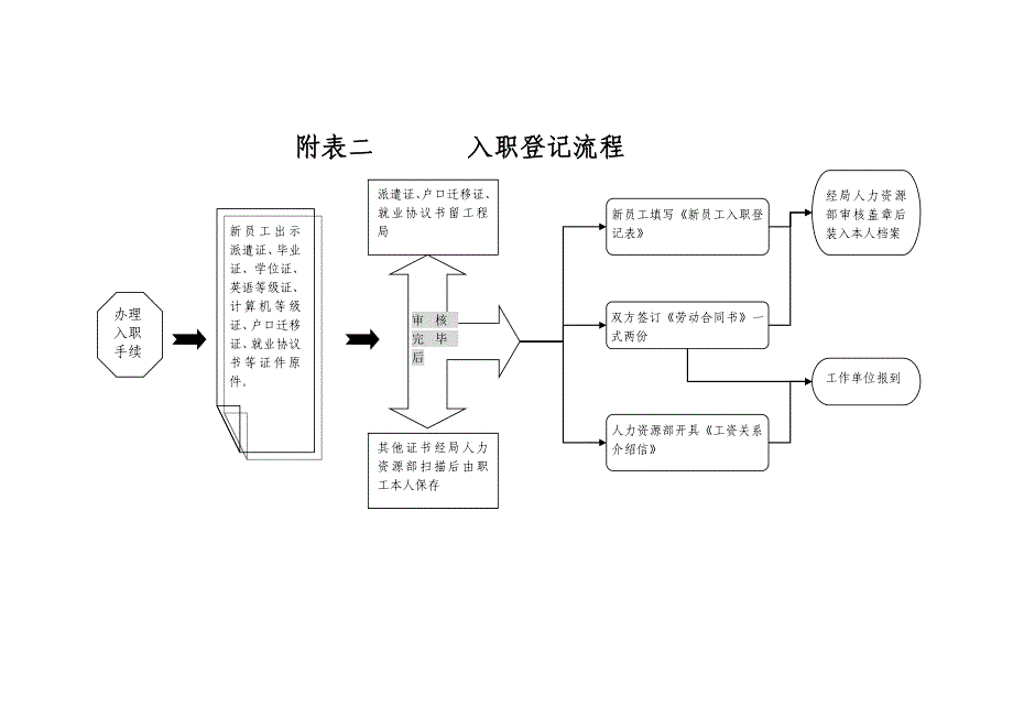 水电七局人事管理工作总流程图.doc_第3页