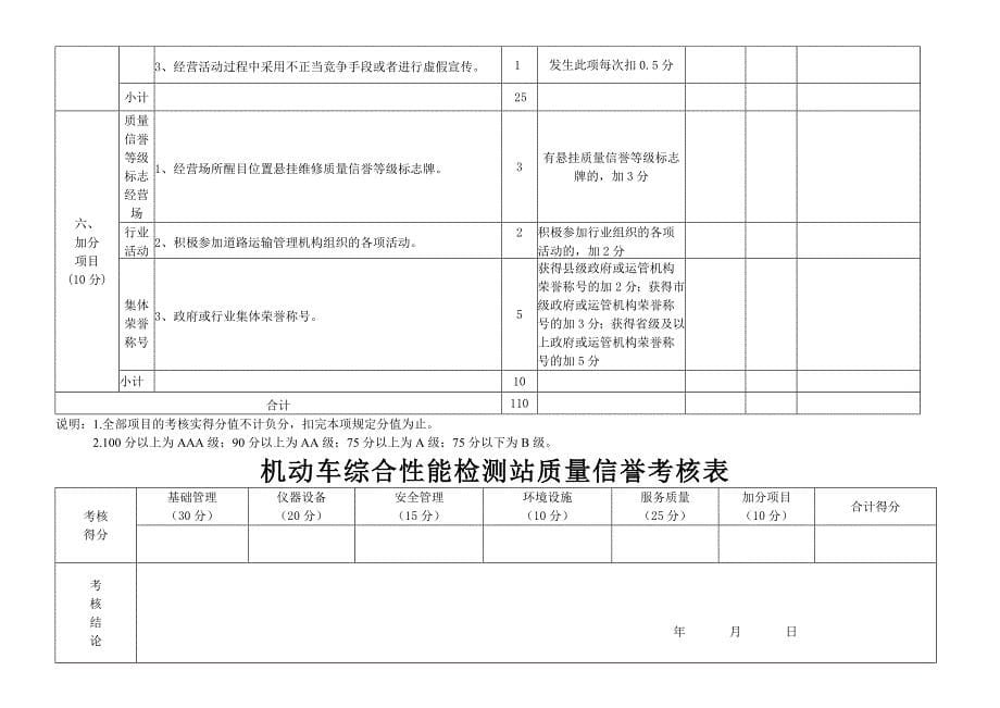 山西省机动车综合性能检测站质量信誉考核计分表_第5页