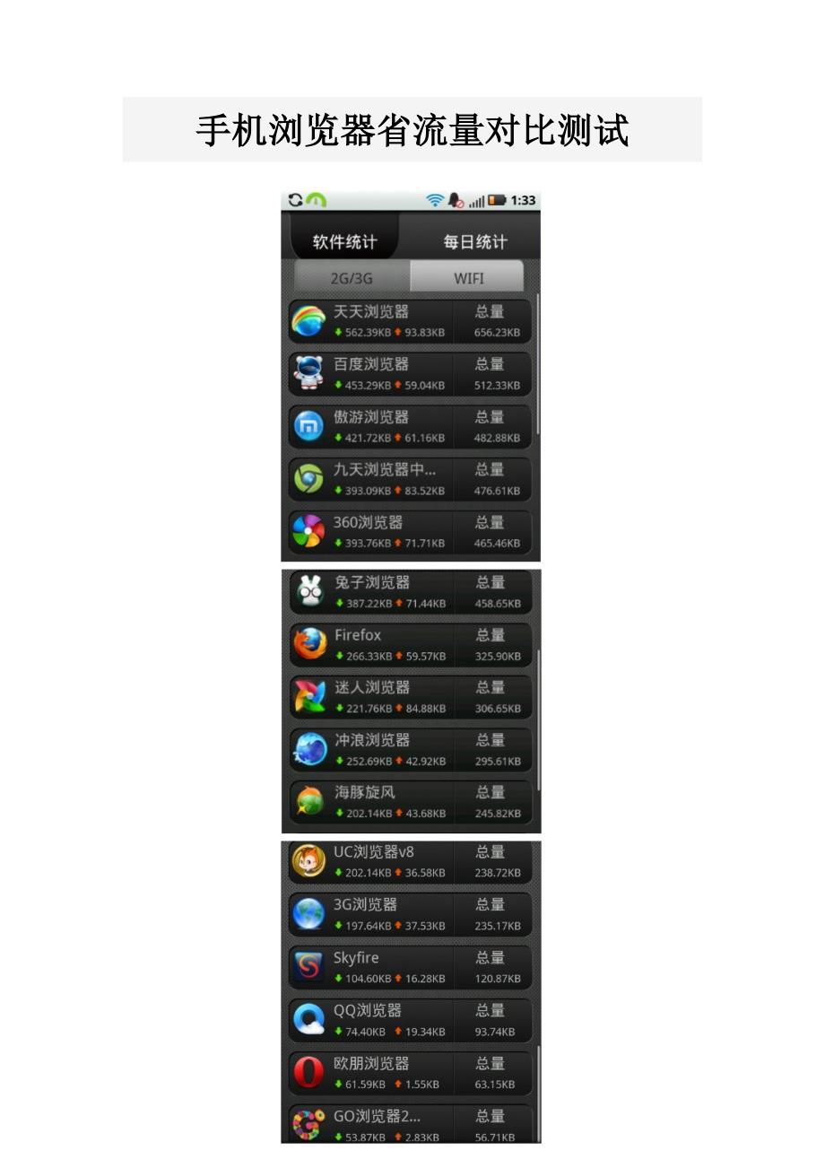 手机浏览器省流量对比测试+浏览器占用内存对比.doc_第1页