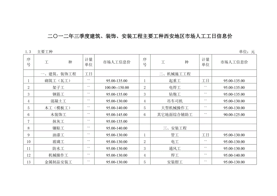 2012年1-3季度建安工程主要工种西安市场人工信息价.doc_第1页