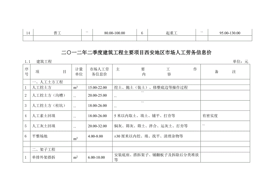 2012年1-3季度建安工程主要工种西安市场人工信息价.doc_第2页