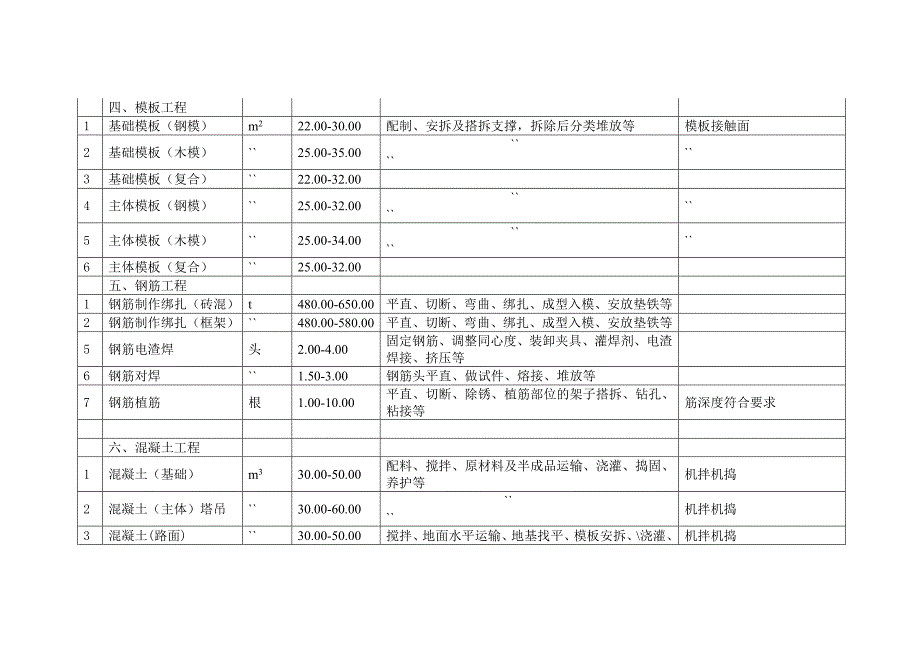 2012年1-3季度建安工程主要工种西安市场人工信息价.doc_第4页