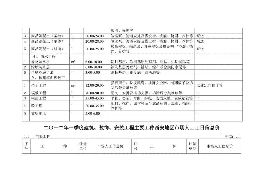 2012年1-3季度建安工程主要工种西安市场人工信息价.doc_第5页