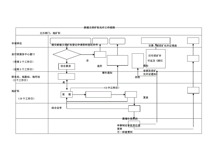 新设立采矿权许可工作流程.docx_第1页