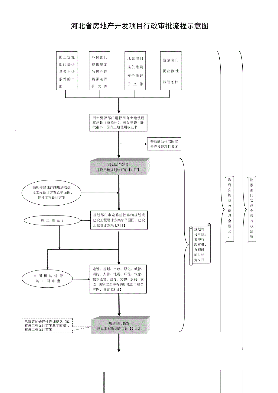 河北省及保定市房地产开发项目行政审批流程示意图_第1页