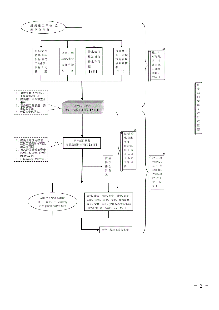 河北省及保定市房地产开发项目行政审批流程示意图_第2页