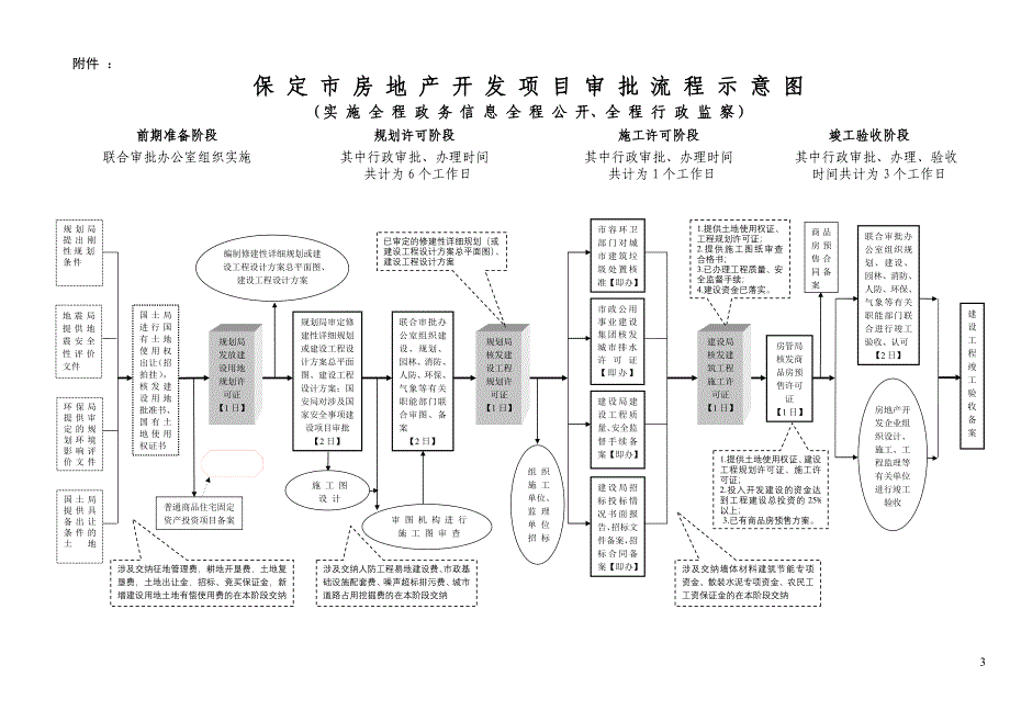 河北省及保定市房地产开发项目行政审批流程示意图_第3页