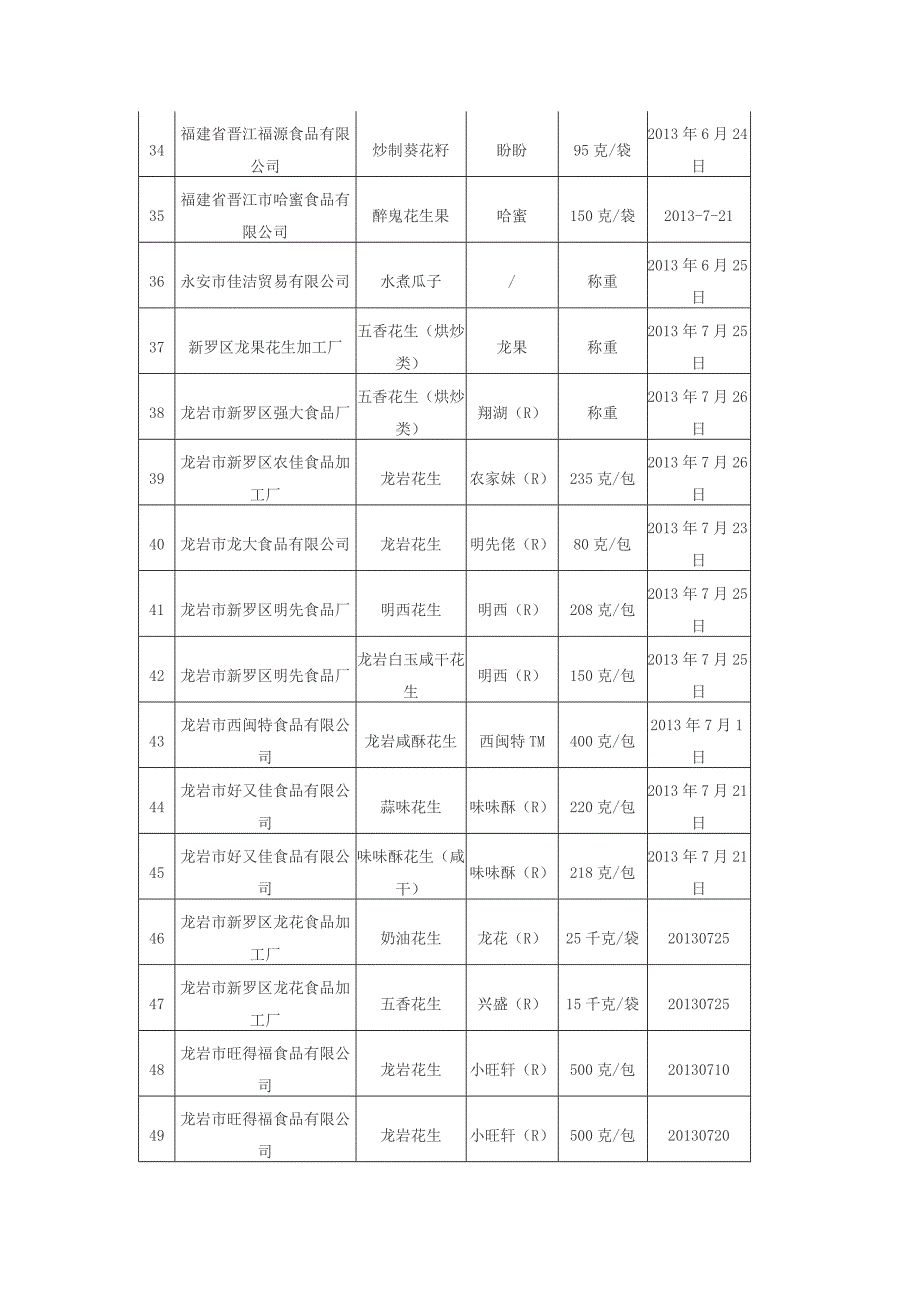 2013年第三季度福建干果、膨化食品、炒货、坚果、薯类抽查合格企业.doc_第3页