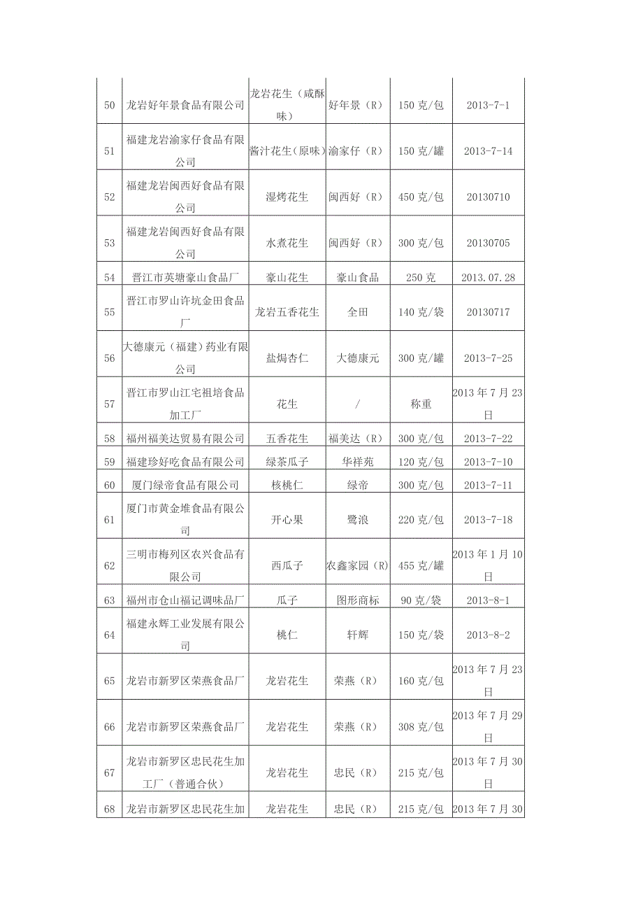 2013年第三季度福建干果、膨化食品、炒货、坚果、薯类抽查合格企业.doc_第4页