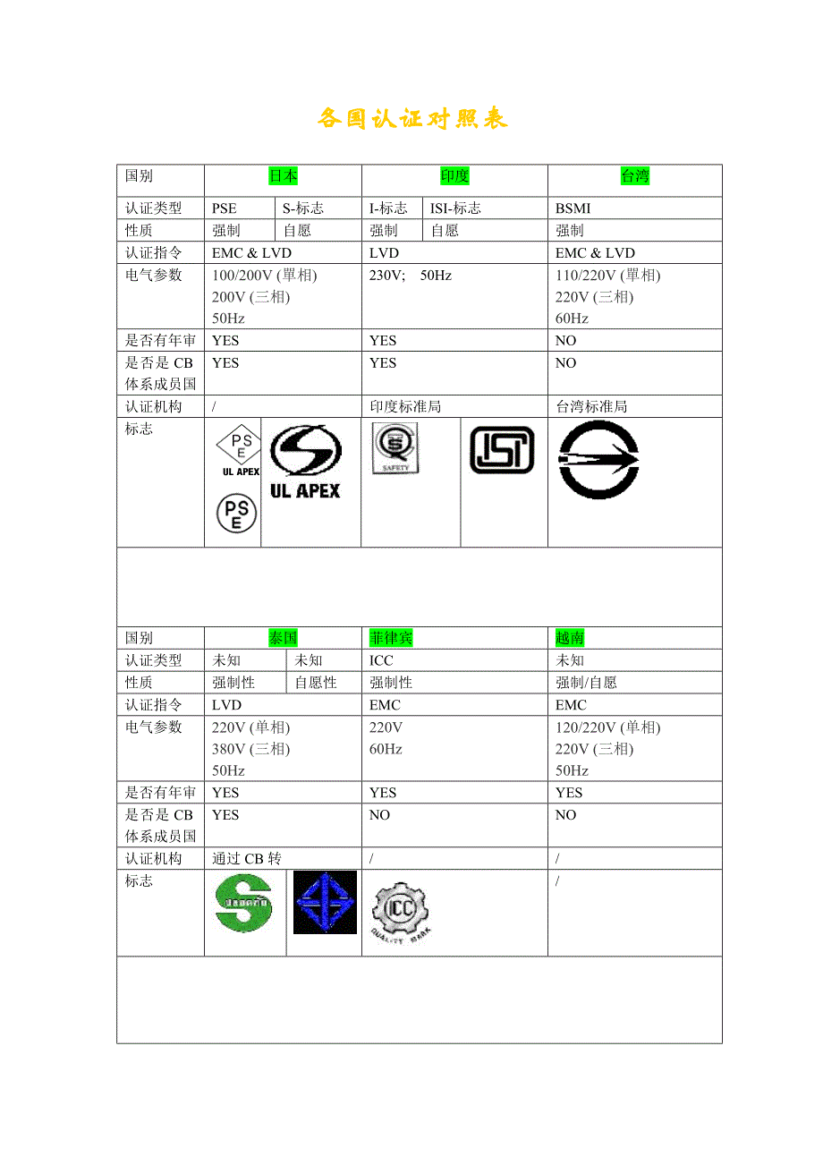 各国认证对照表[1].doc_第1页