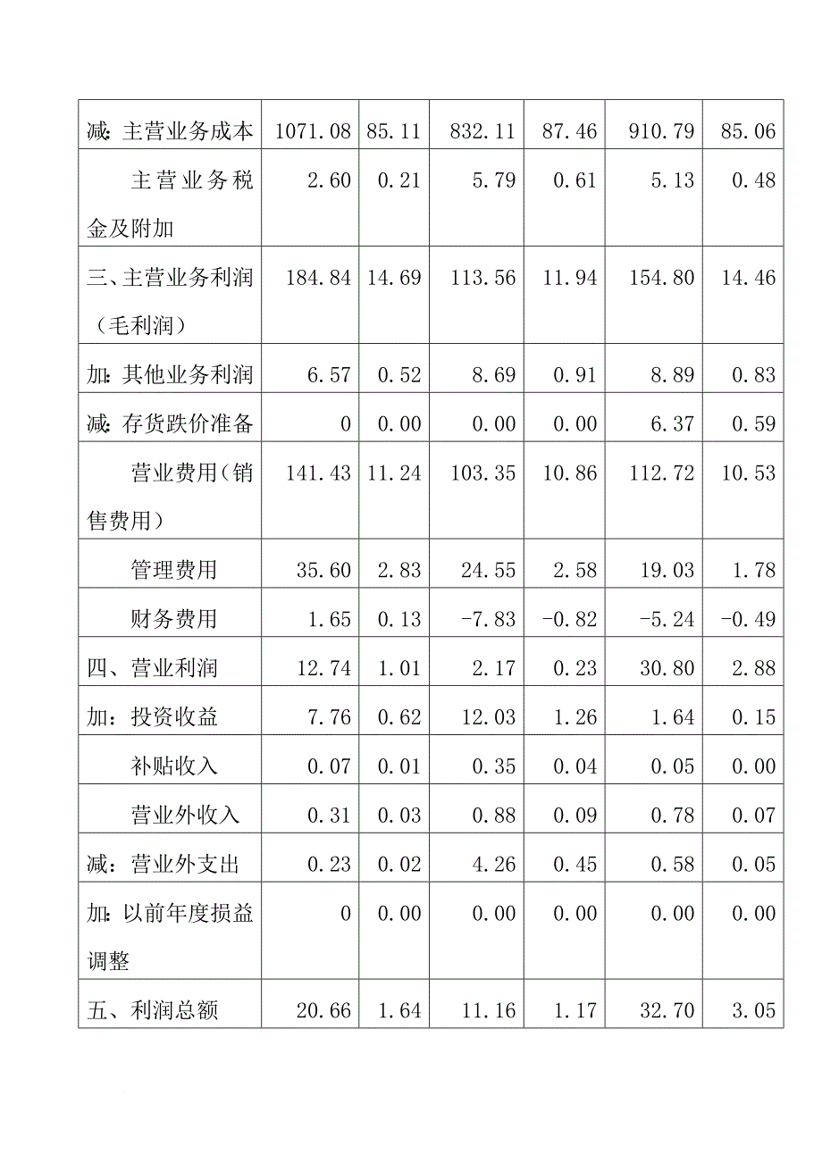 某公司资产负债表管理分析_第4页