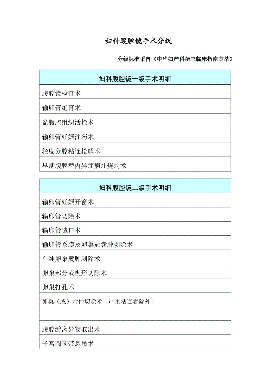 妇科腹腔镜手术分级_第1页