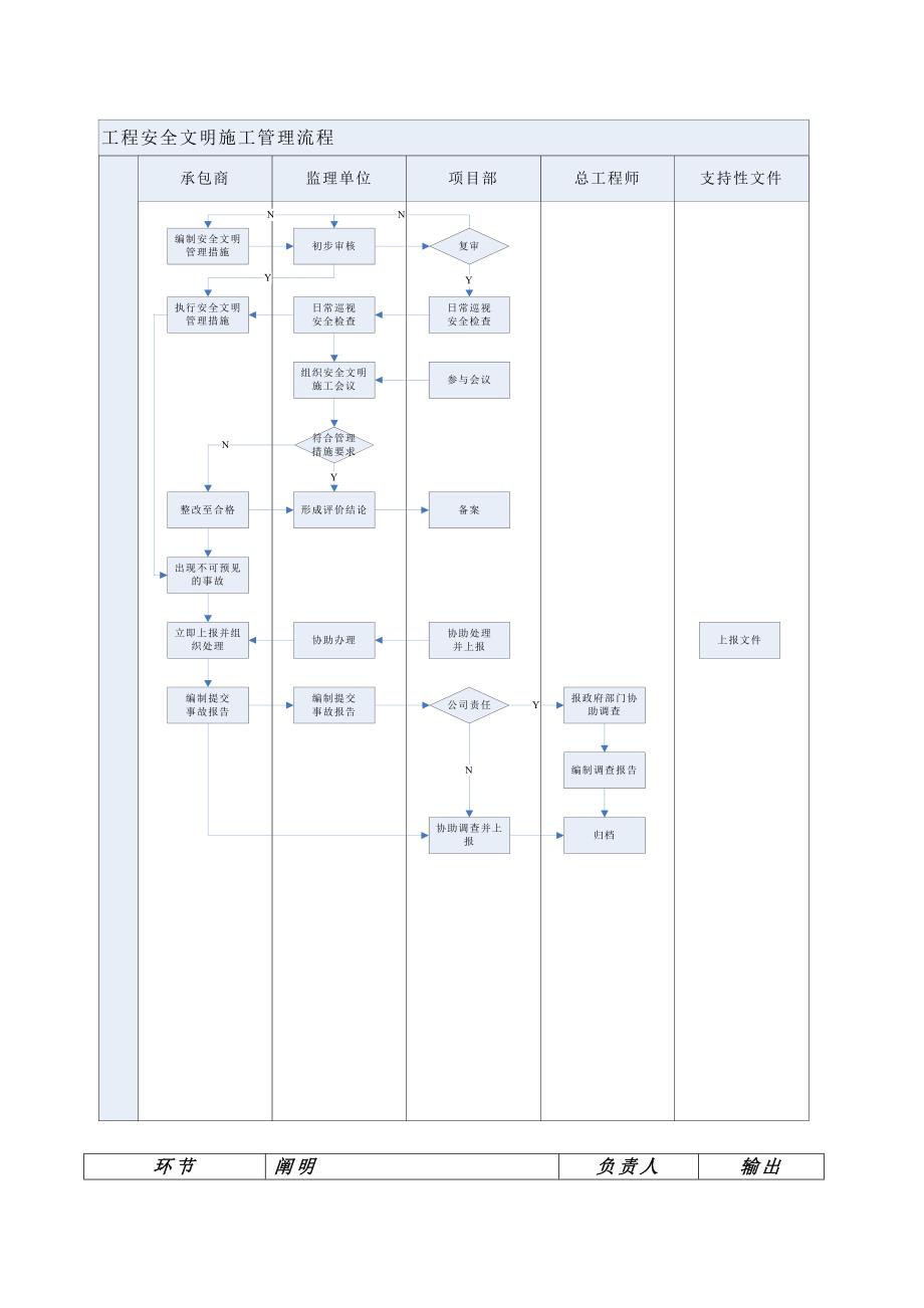 安全文明施工管理流程.doc_第3页