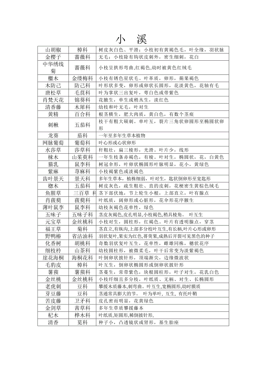 吉首地区及湛江植物分布粗略总结.doc_第1页