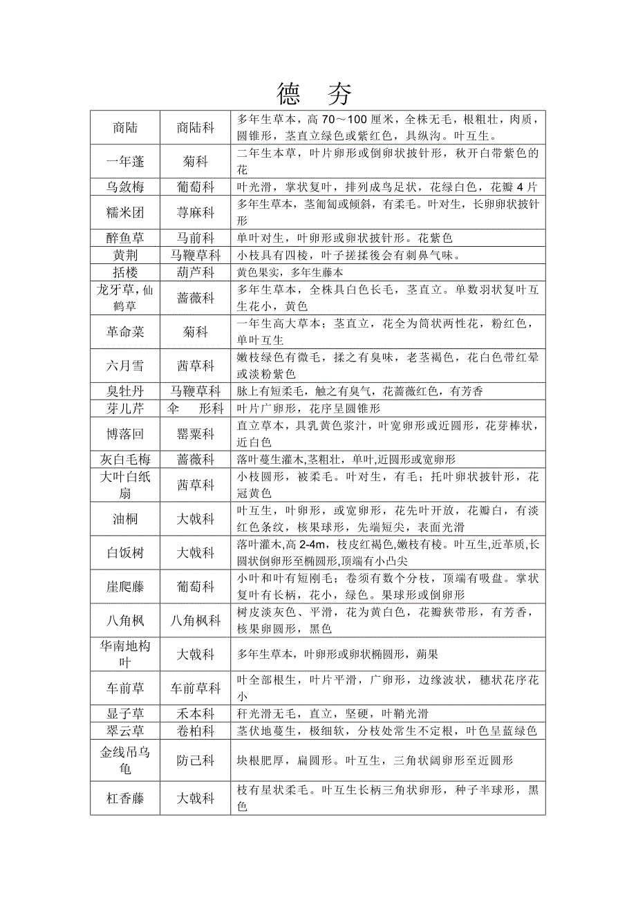 吉首地区及湛江植物分布粗略总结.doc_第2页