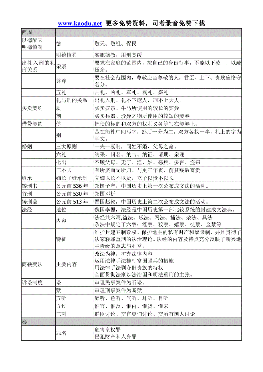 一天记住法制史.doc_第1页