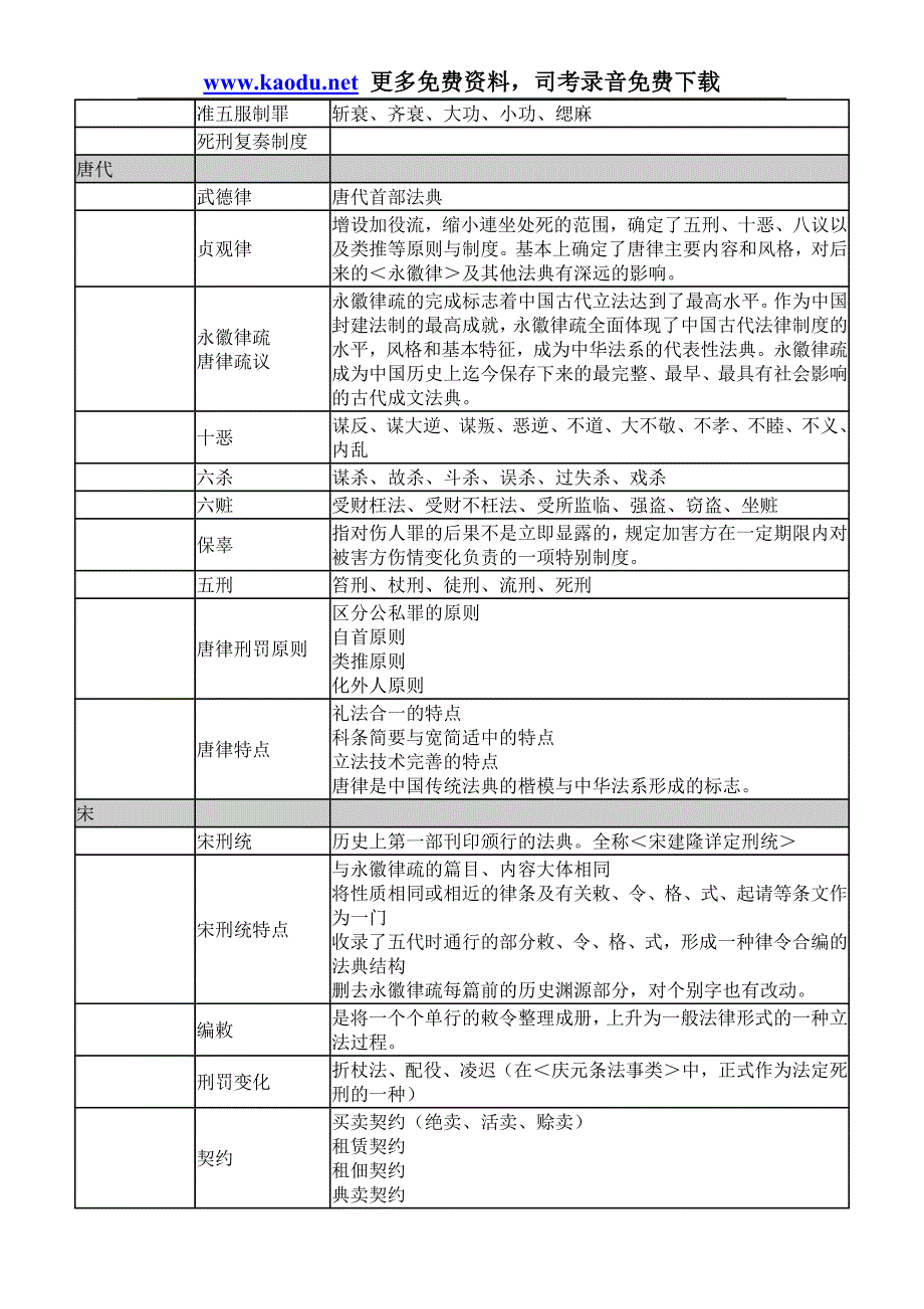 一天记住法制史.doc_第3页