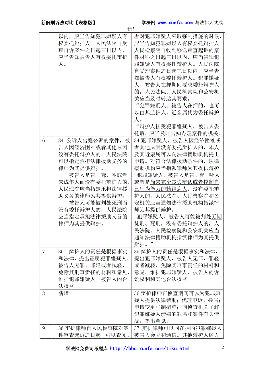 新旧刑诉法对比（表格版）.doc_第2页