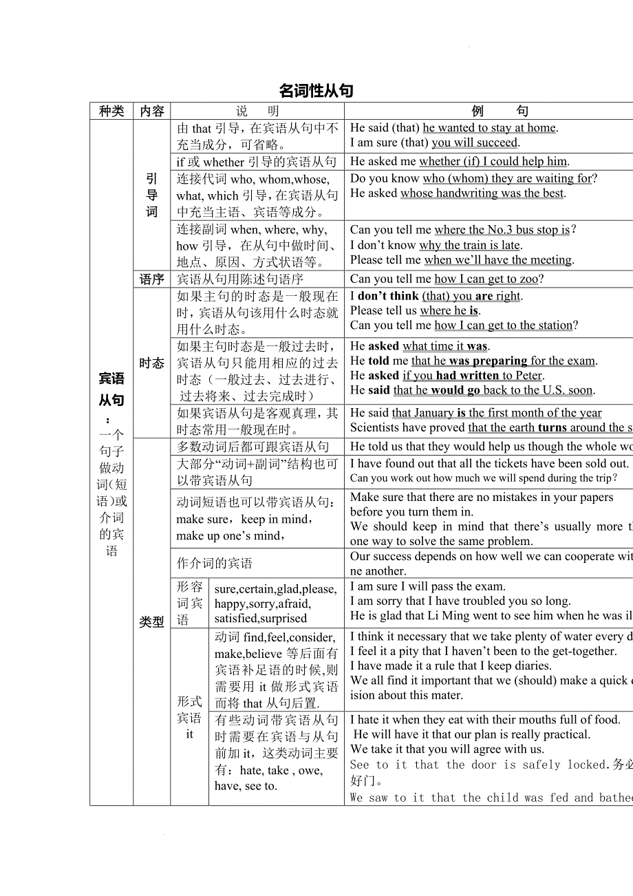 名词性从句 总结 讲义高考英语复习.docx_第1页