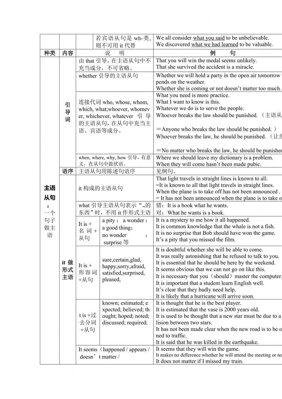 名词性从句 总结 讲义高考英语复习.docx_第2页