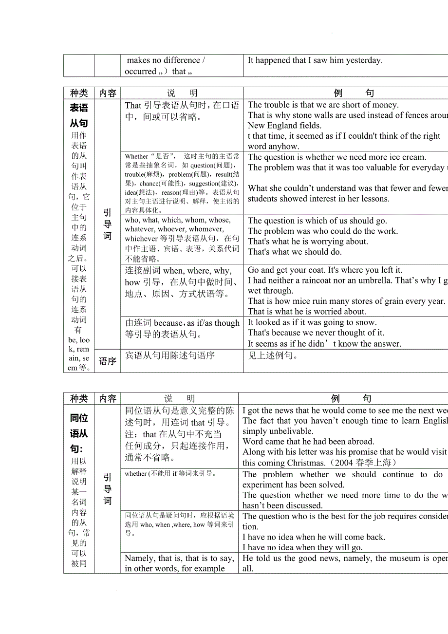 名词性从句 总结 讲义高考英语复习.docx_第3页