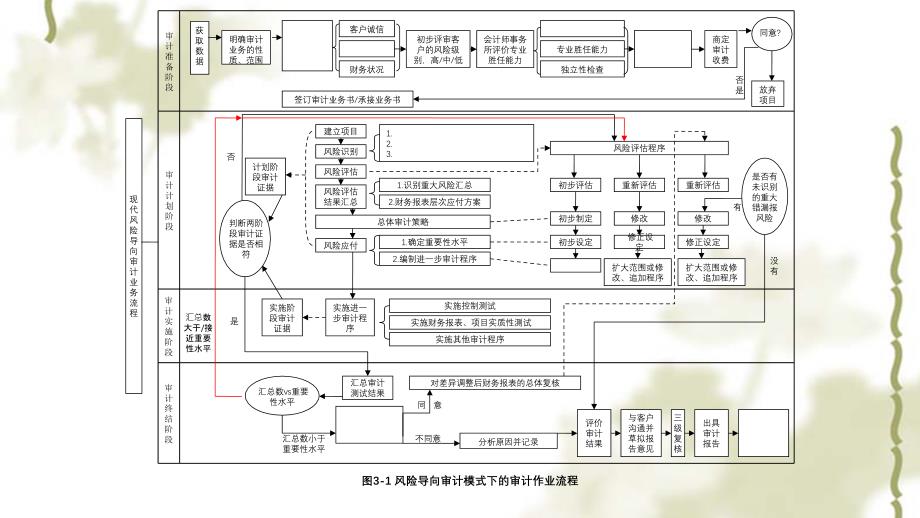 风险导向审计模式下的审计作业流程课件_第1页