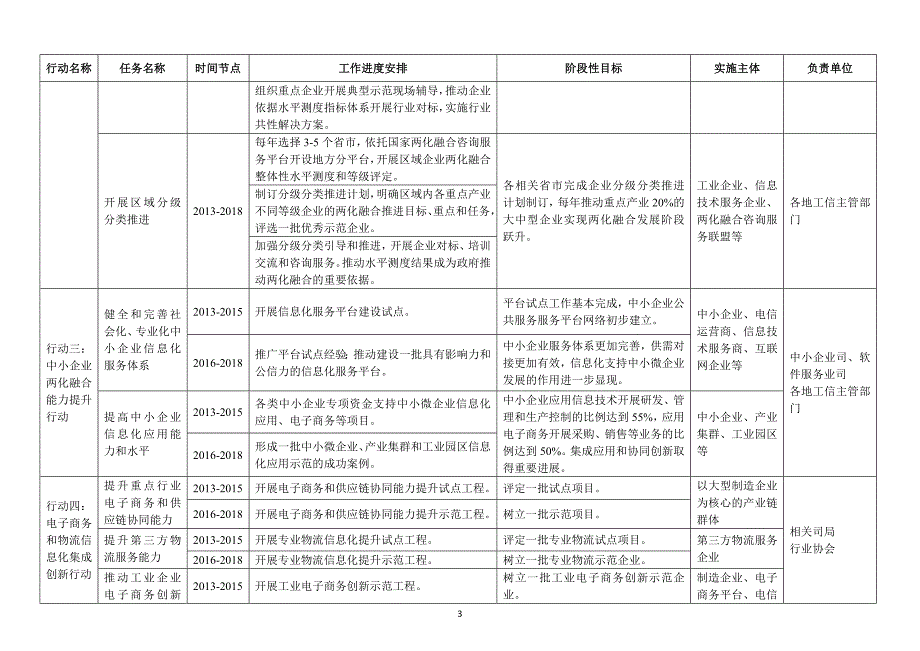 两化融合专项计划安排.doc_第3页