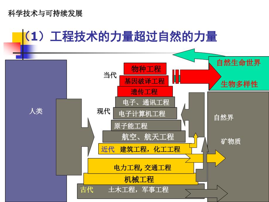 科学技术与可持续发展pt1新_第3页