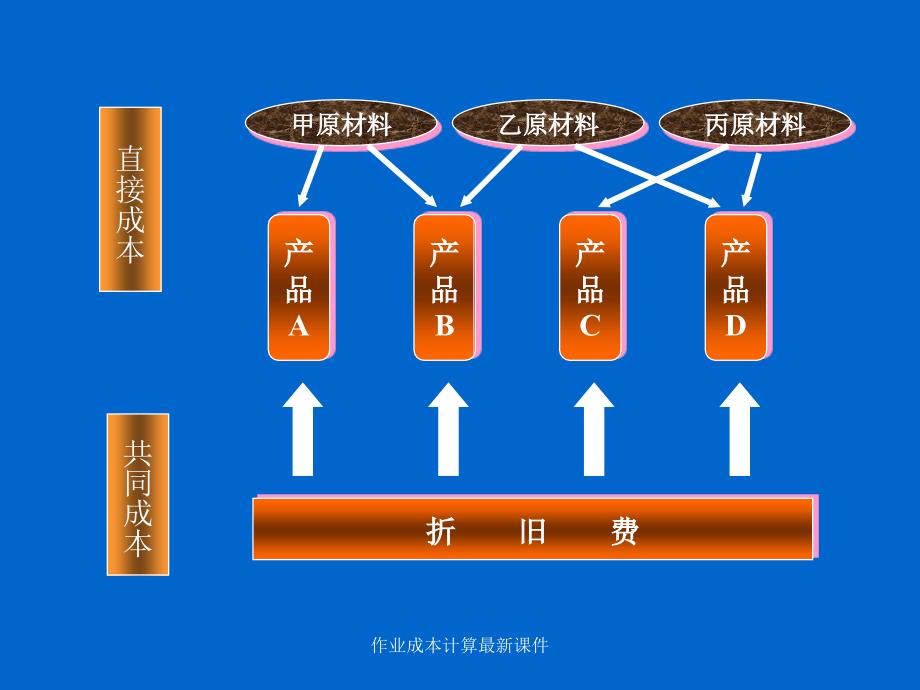 作业成本计算最新课件_第4页