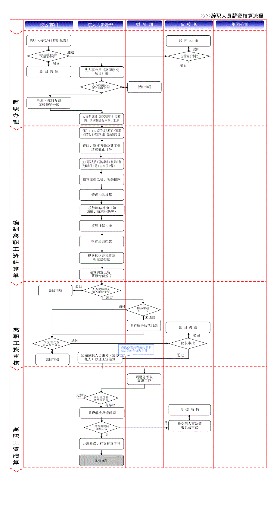 离职薪资结算流程.doc_第1页