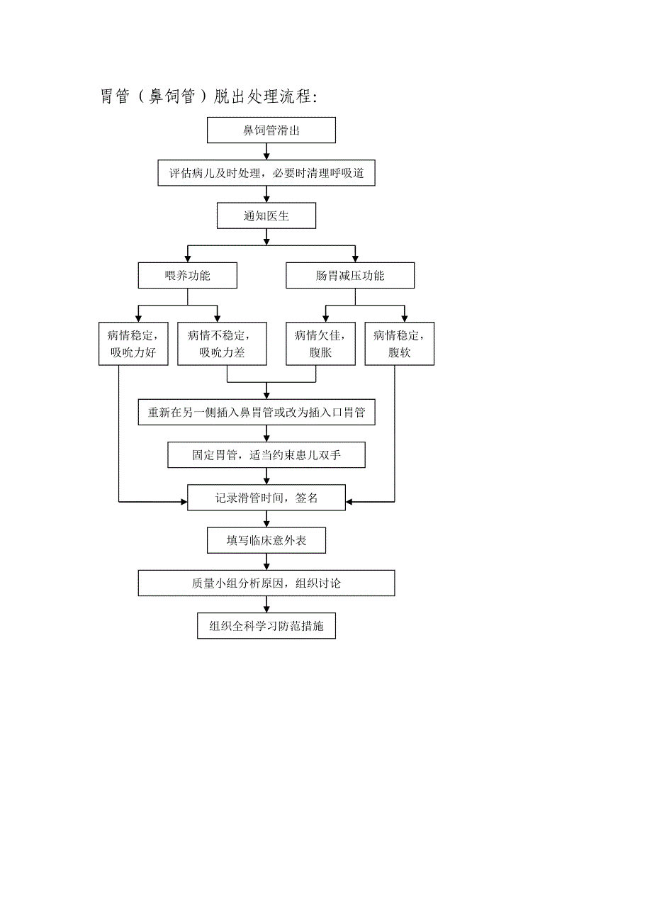 导管脱落应急预案及处理流程.doc_第4页