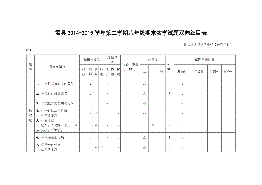 2014-20158年级期末数学双向细目表.doc_第1页