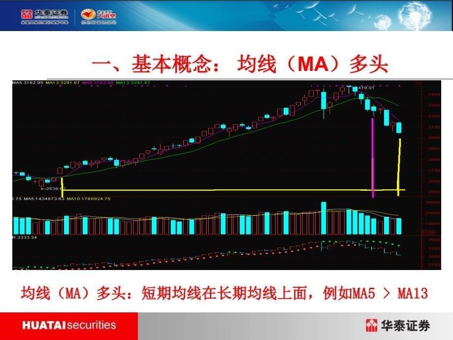 两架马车双均线操作_第5页