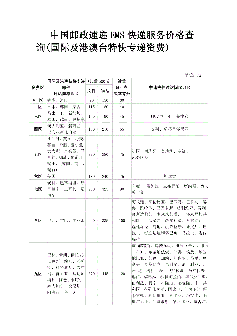 邮政国际及港澳特快专递业务资费表.doc_第1页